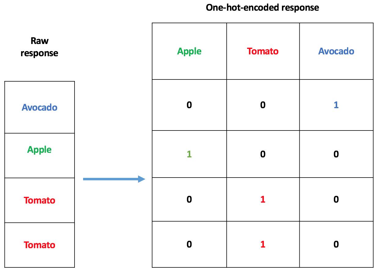 Encoding your categorical variables based on the response variable and correlations