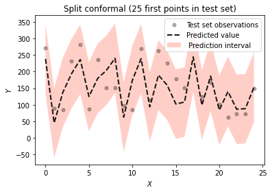 Split conformal prediction interval