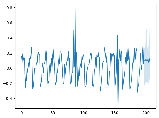 Ridge2Regressor with R-Vine copula and empirical marginals 2