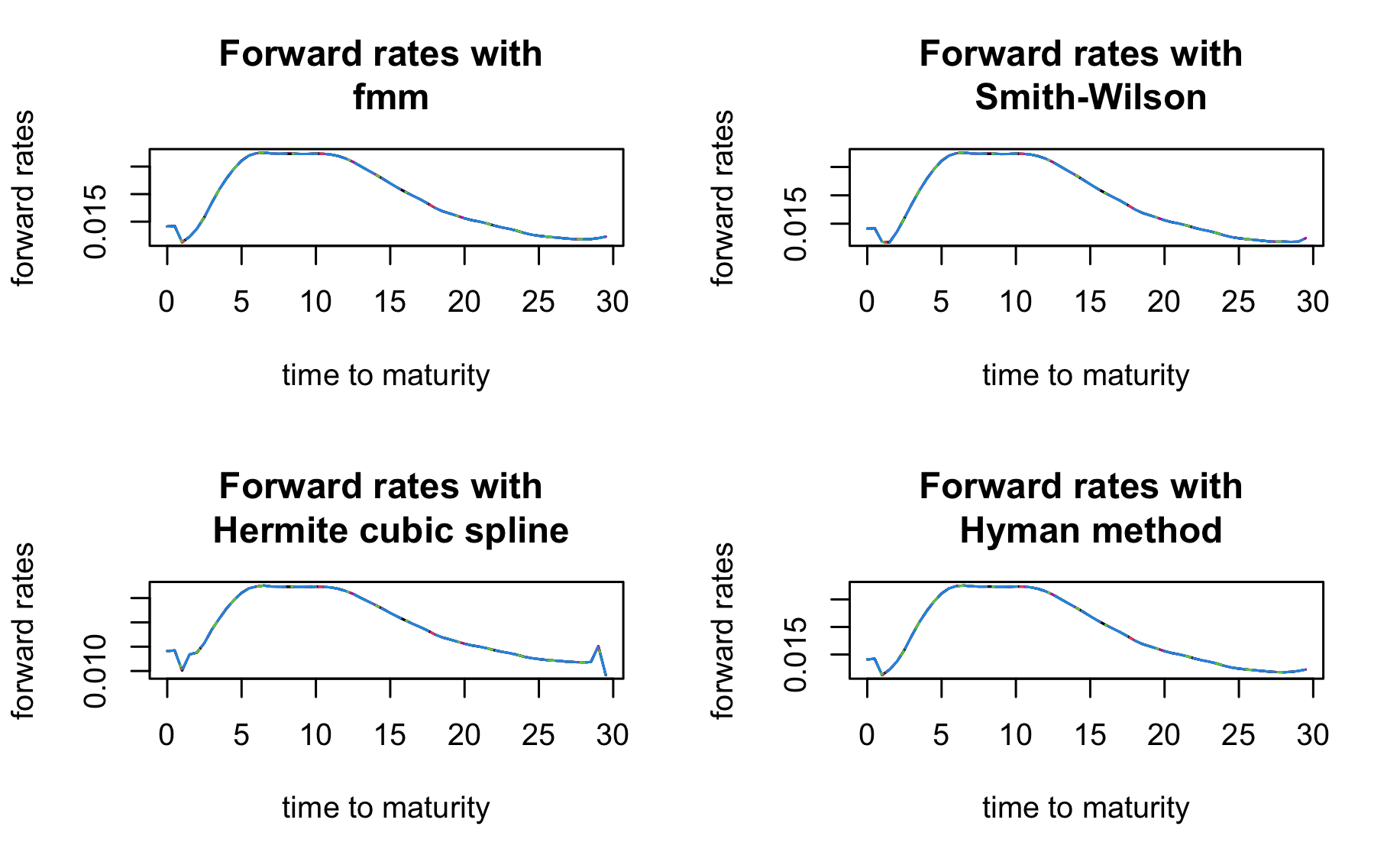 single curve forward rates
