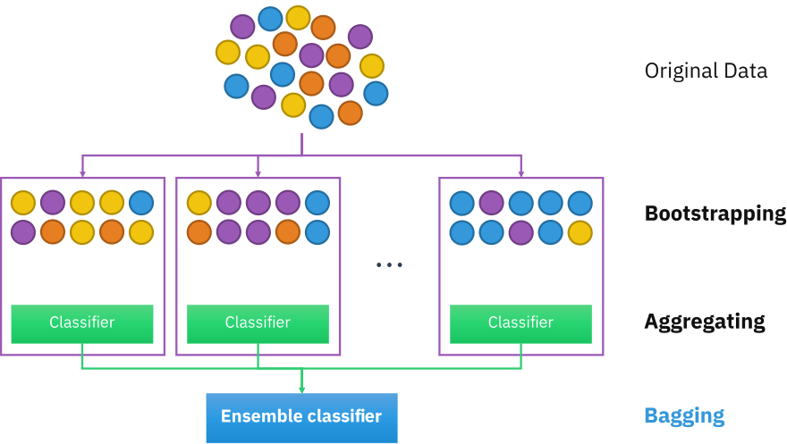 Bootstrap aggregating, source: Wikipedia